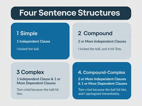 Sentence structure chart explaining simple, compound, complex, and compound-complex sentences for ACT online coaching